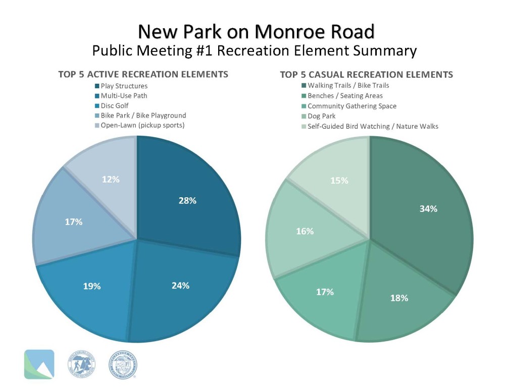 Public Mtg. 1 Results