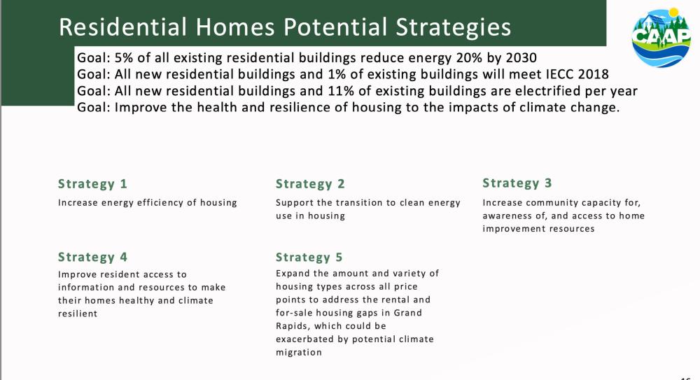 residential housing potential strategies