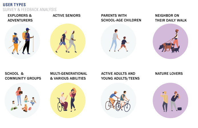 3. As a visitor to the new regional park with which User Type would you or people in your household identify? Choose three.